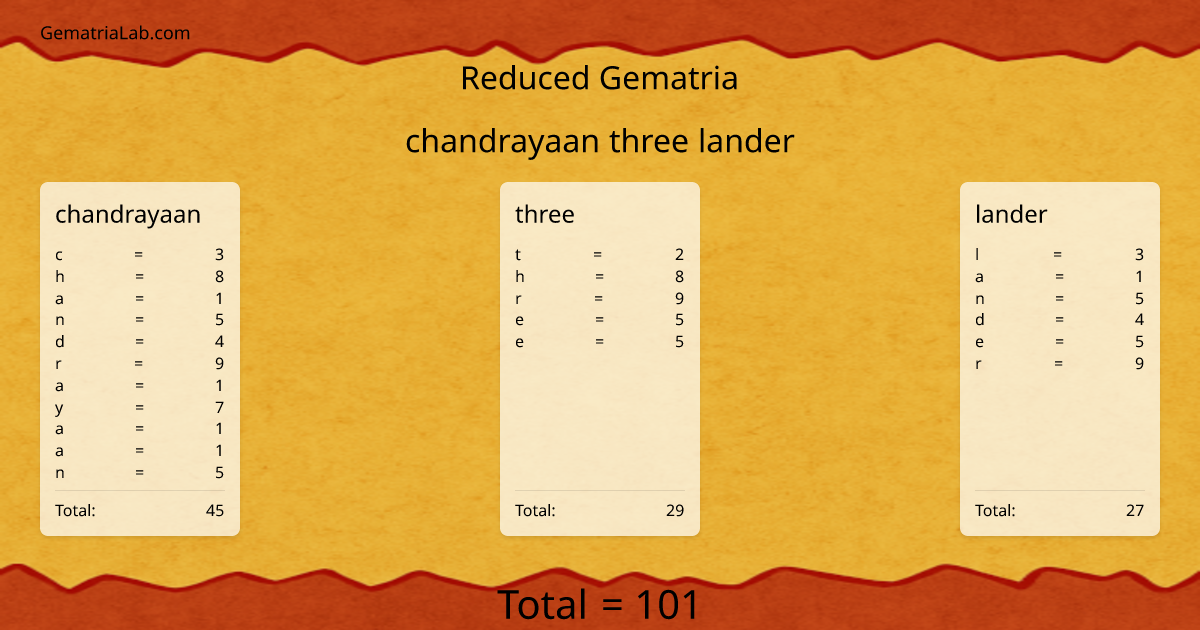 chandrayaan three lander in reduced Gematria